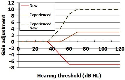 Adjustments to prescription to allow for experience level