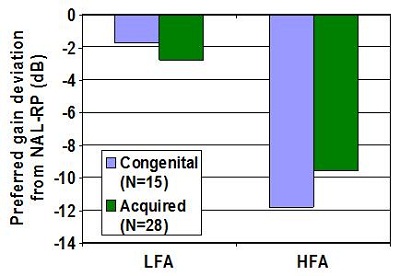 Preferred gain from subjects with congenital or acquired hearing loss for low and high frequencies