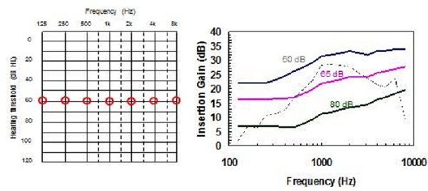 Comparison of NAL-NL2 to NAL-NL1 prescriptions for a flat moderate hearing loss