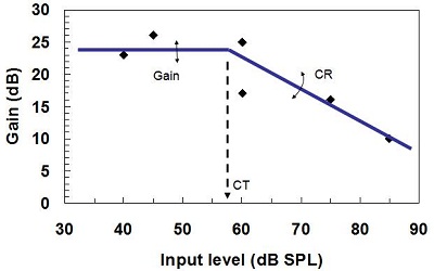 Training gain, compression ratio, and compression threshold for trainable hearing aids