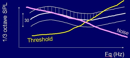 Predicting intelligibility based on audibility above hearing threshold and noise
