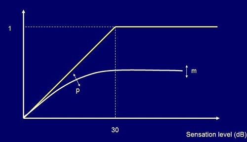 Intelligibility and audibility indicating a normal-hearing person&rsquo;s ability to understand as sensation level increases