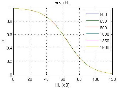 Maximum achievable information extracted as a function of hearing threshold