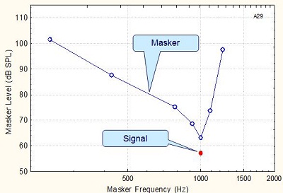 Tuning curve for a signal of 1,000 Hz in a normal cochlea