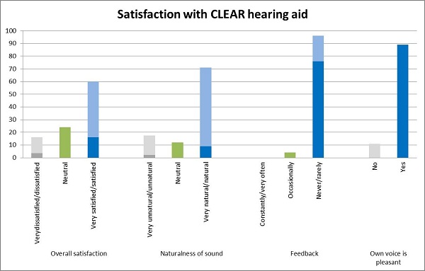 Hearing aid candidates&rsquo; overall satisfaction with the hearing aid