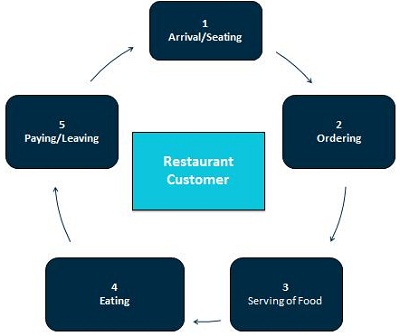 Cycle of a restaurant customer’s experience from beginning to end