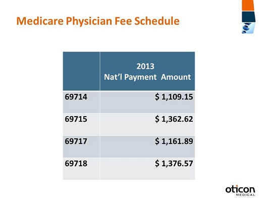 National payment amounts for 2013 Medicare physician fee schedule