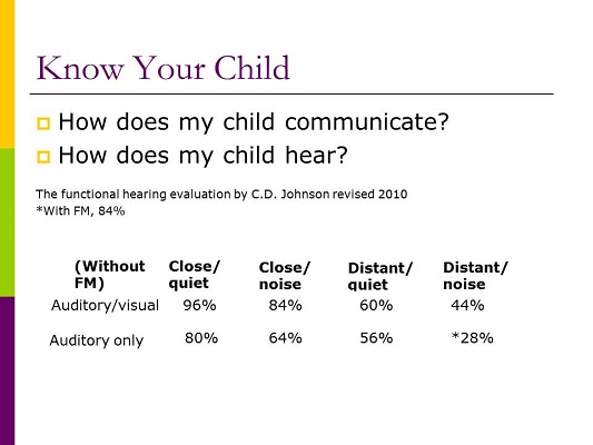 Sara&rsquo;s speech perception scores in quiet and noise for auditory-visual and auditory-only conditions