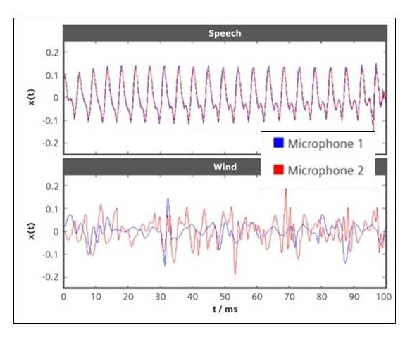 Illustration of the correlation of the input signals for the two omnidirectional microphones of a BTE instrument