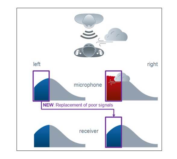 The eWindScreen binaural works by streaming the low frequency signal from the side with less wind to the side with stronger wind
