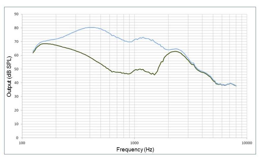 Ear-canal SPL generated by wind