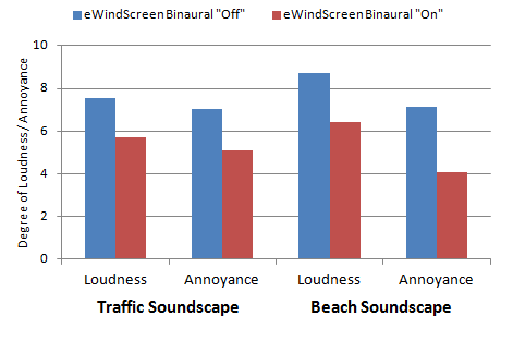 Mean subjective ratings for loudness and annoyance with the eWindscreen on versus off for two different listening conditions