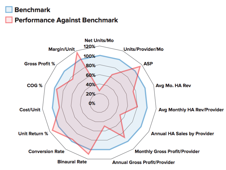 A spider-gram comparing a practice&rsquo;s KPIs to benchmark data