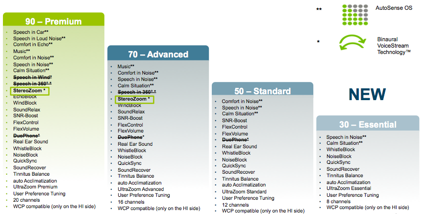 Phonak Venture performance levels with CROS II