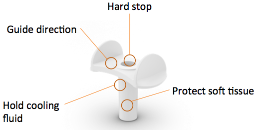 The cannula is the centerpiece of the MIPS surgical components