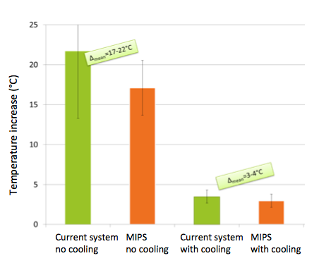 Temperature tests, MIPS compared with current procedure