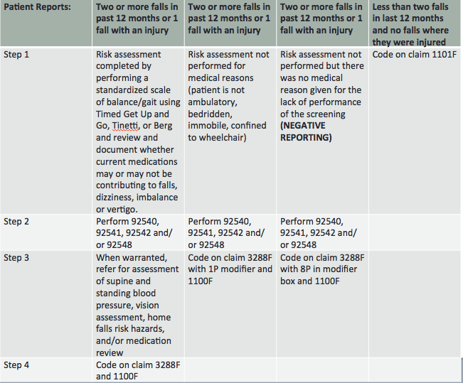 Table for Measure 154, Falls Risk Assessment