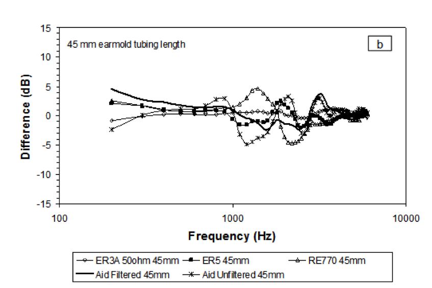 Data showing results with 45mm tubing length