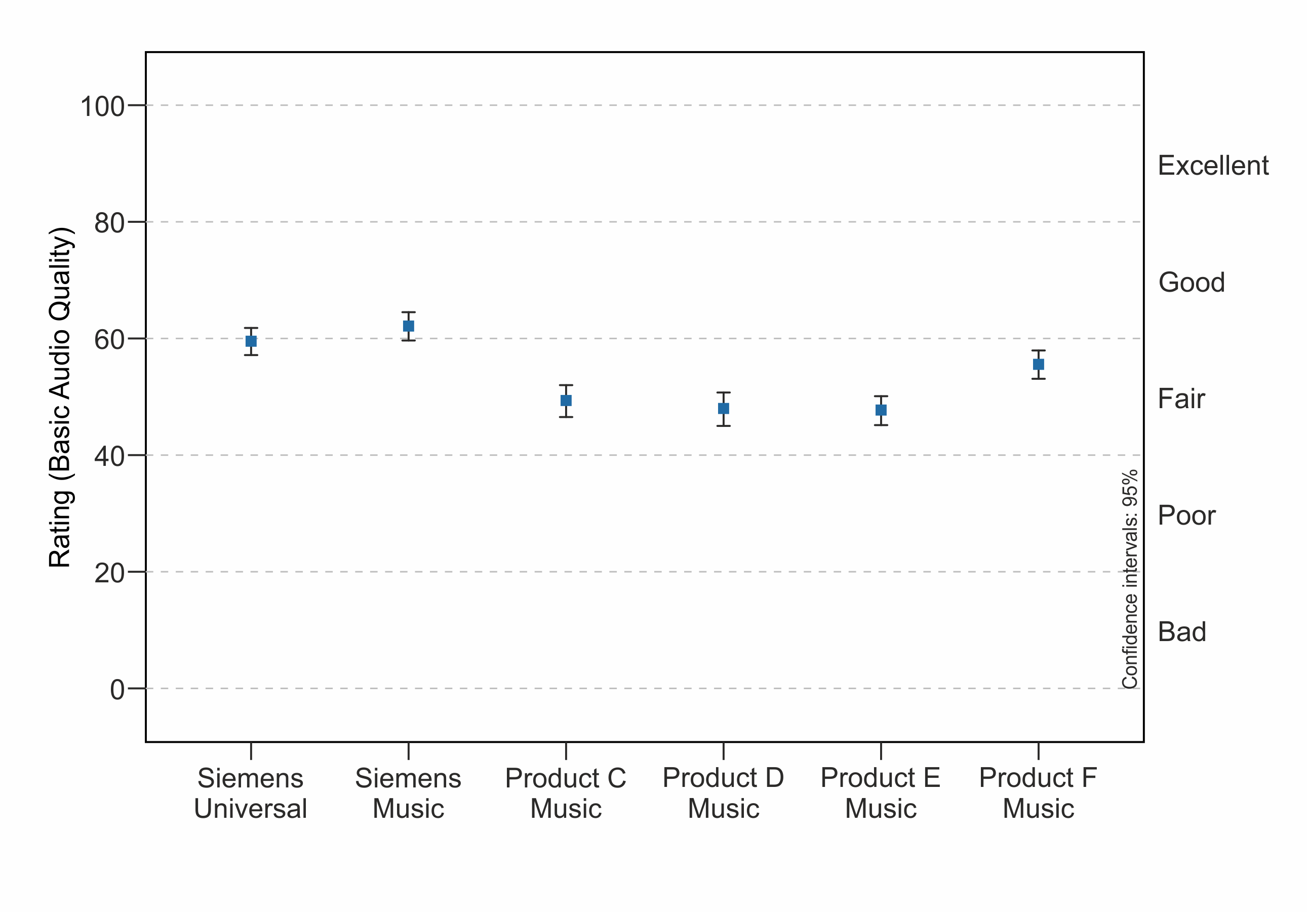 The mean and 95% confidence intervals of the Basic Audio Quality test for the six different products