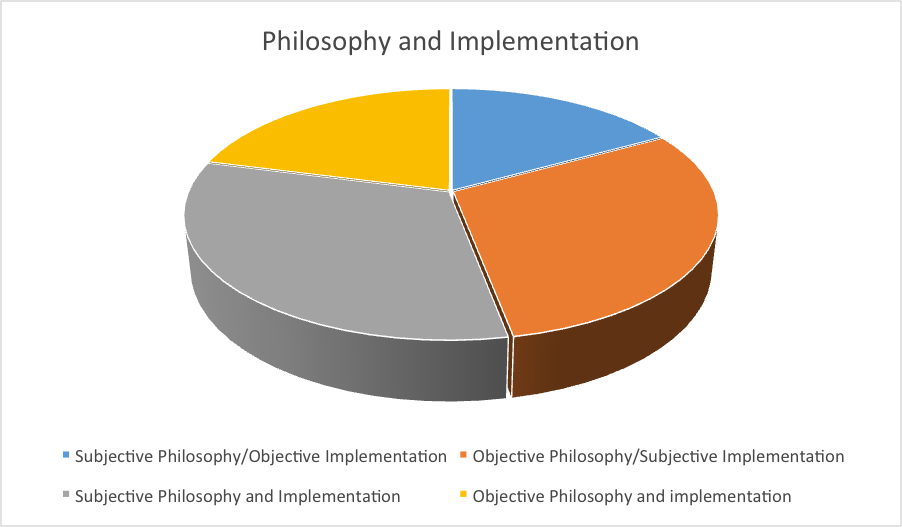 Combinations of responses to the question, How do you implement your fitting philosophy