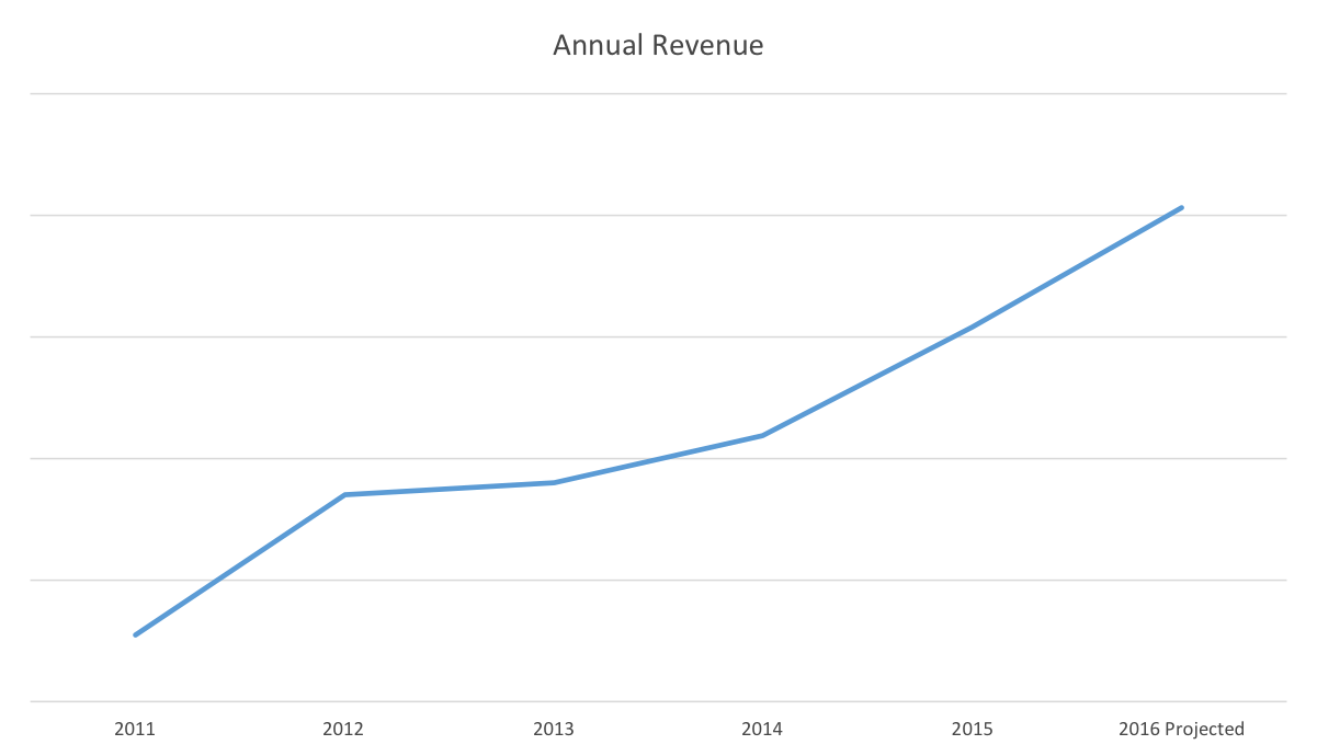 Revenue results