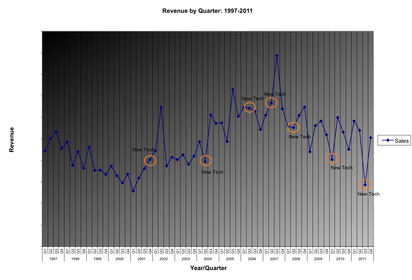 Kenwood Hearing Centers revenue by quarter 1997 - 2001