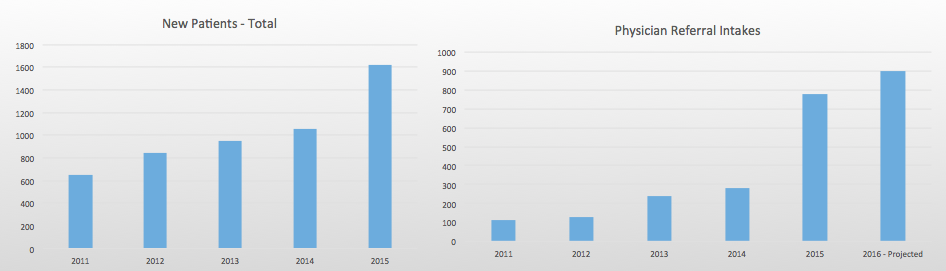 patient intakes results