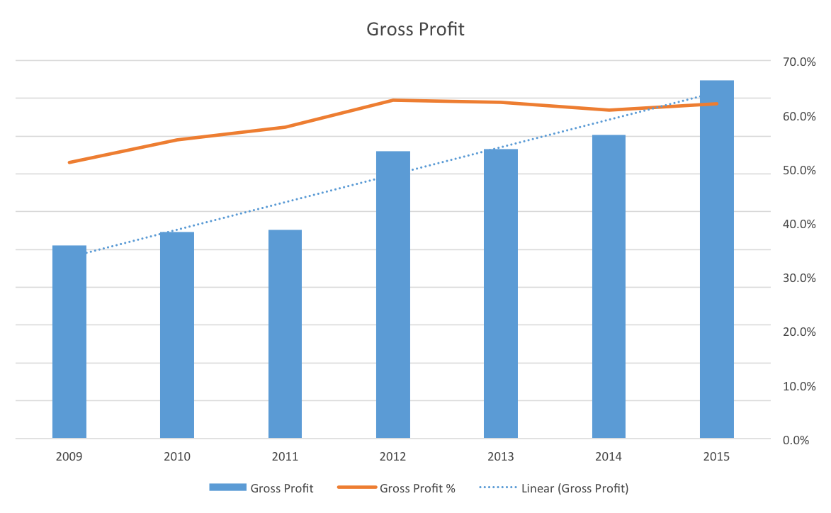 profit results