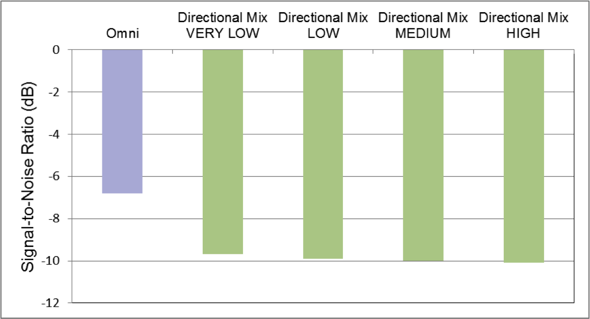 Directional mix processing benefit for open fittings