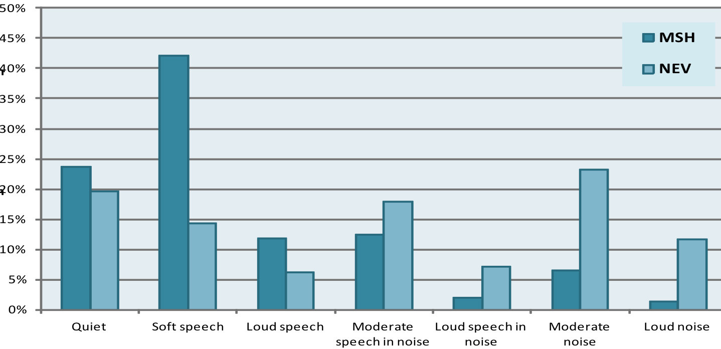  percentage time in different listening situations