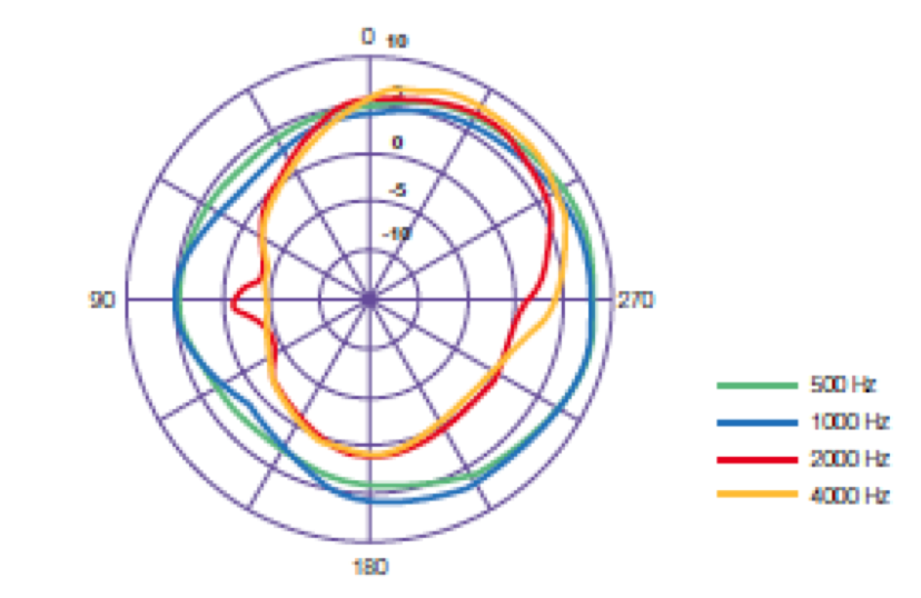 Head-related directional characteristics
