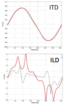 ITD preserved. Directional Mix processing