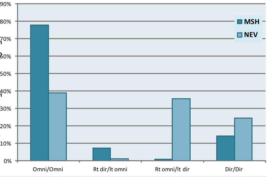 percentage time in different microphone modes