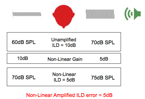 Non-Linear amplification and interaural level difference