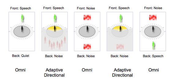 SoftSwitching Different listening situations