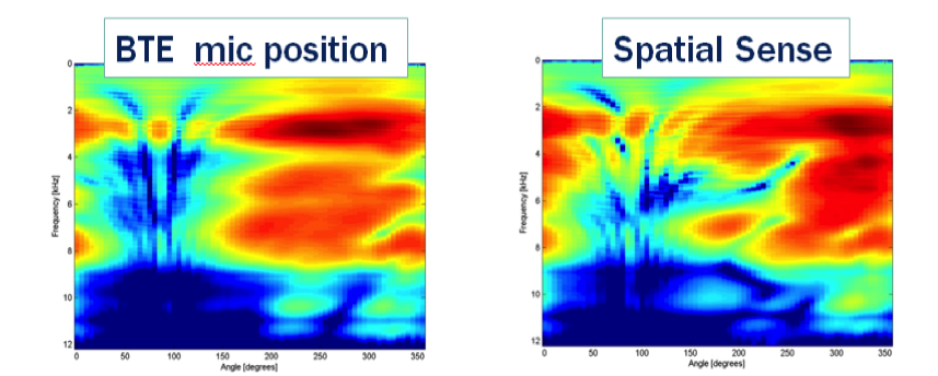 Spectral characteristics of the open ear are lost due to BTE/RIE microphone placement, and digitally applied with Spatial Sense