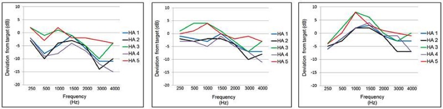 Mean deviation from NAL-NL2 real-ear prescriptive targets for the manufacturer&rsquo;s NAL-NL2 fitting