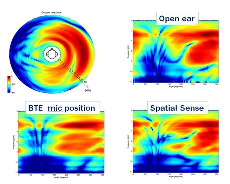 The angle-dependent attenuation of different frequency sounds