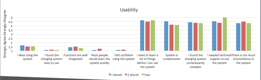 Post-study survey summary