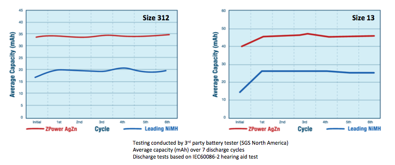 ZPower AgZN versus Varta PowerOne NiMH