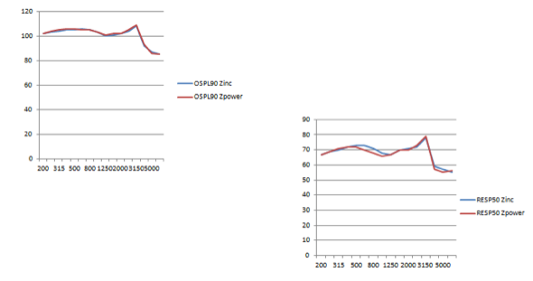  Output of top hearing aids. silver zinc 312 versus traditional 312 zinc air