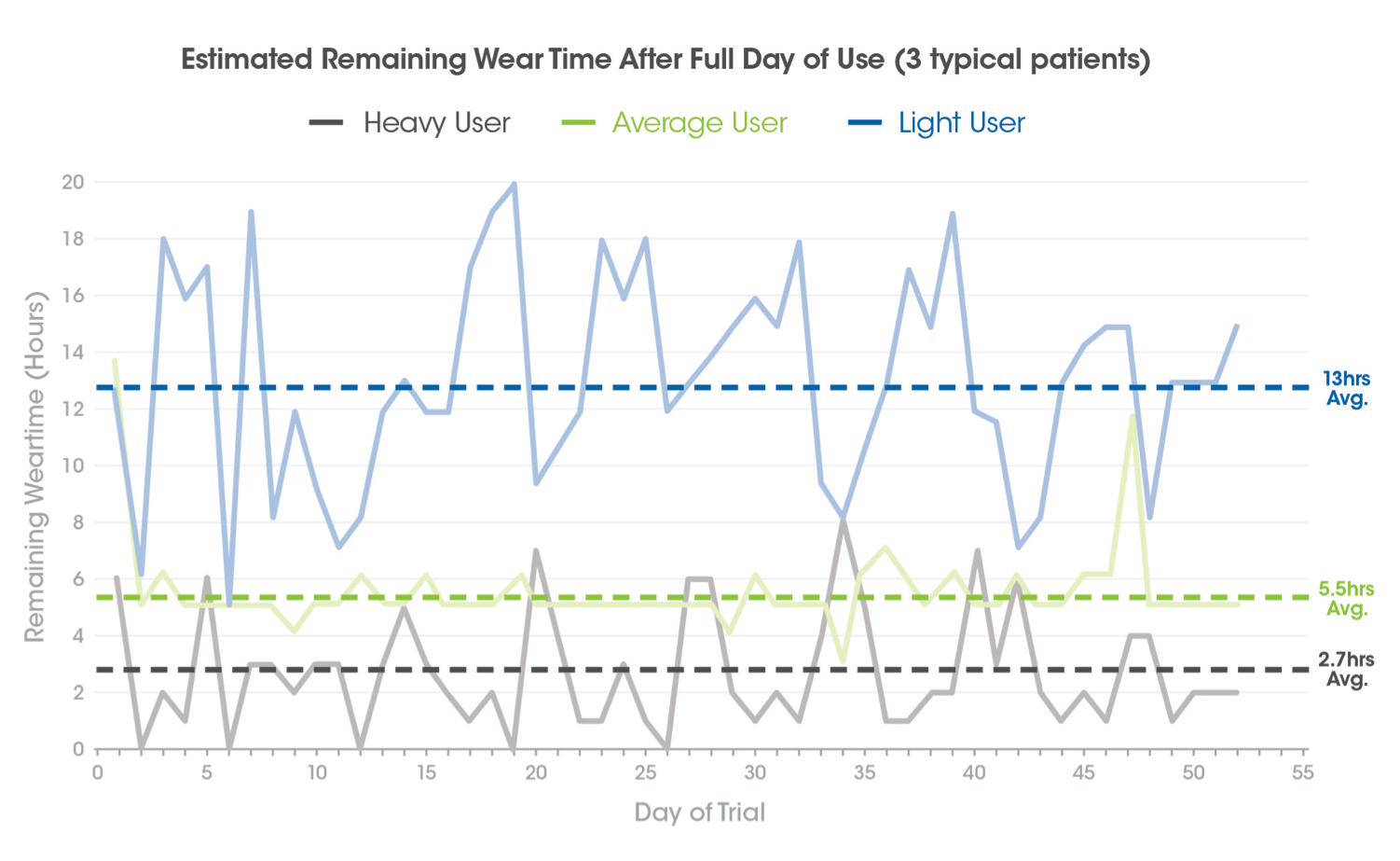 Estimated remaining wear time after full day of use 