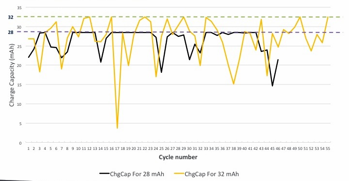 Heavy user charge capacity comparison