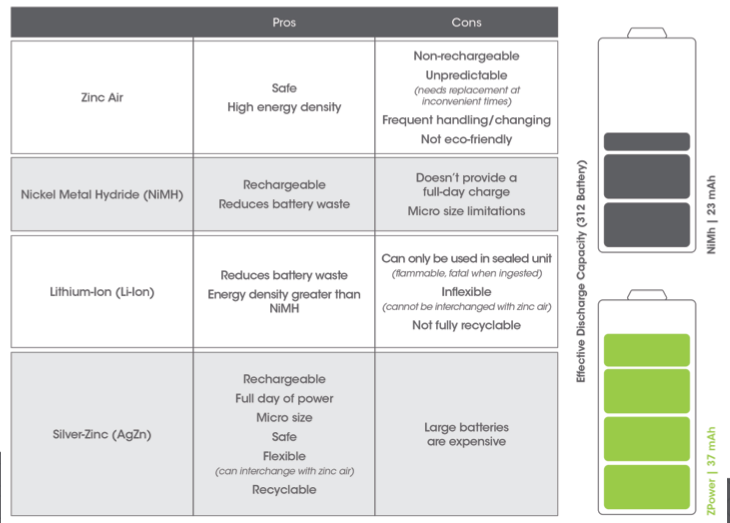 Hearing aid battery landscape