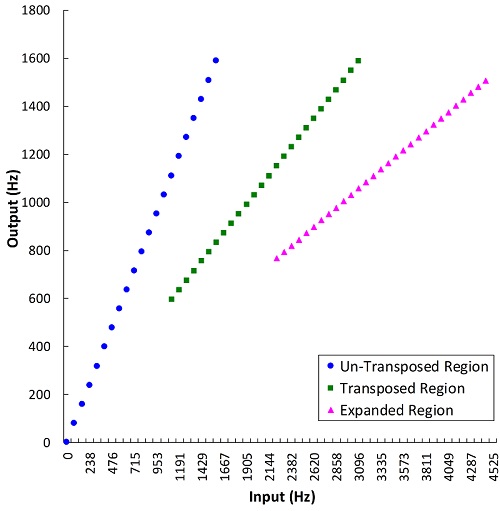 Plot showing how the frequencies at the input of the hearing aid are altered at the output by Widex&rsquo;s Audibility Extender