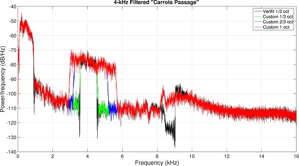 Spectra of the special speech signals centered at 4.0 kHz that were used to evaluate hearing aid output in response to frequency compression