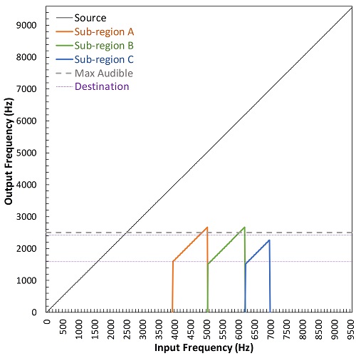 Plots showing the multilayered transposition method of frequency lowering used by Oticon&rsquo;s Speech Rescue