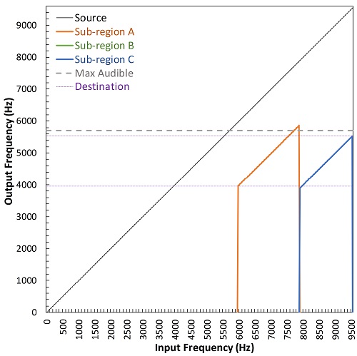 Plots showing the multilayered transposition method of frequency lowering used by Oticon&rsquo;s Speech Rescue