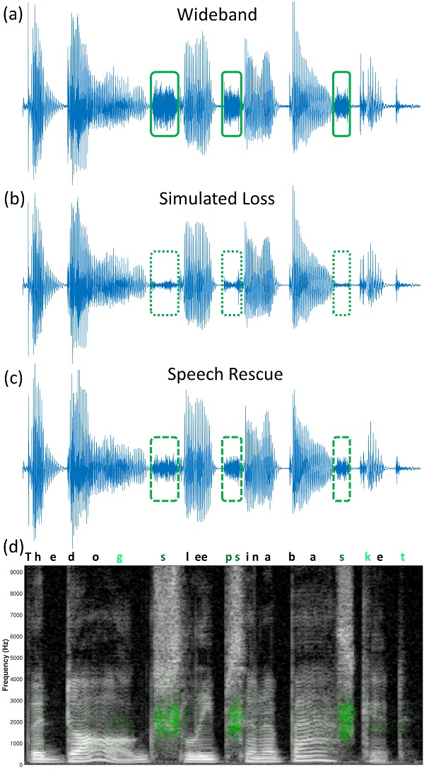 Plots showing how frequency lowering can contribute to temporal envelope information, using Oticon&rsquo;s Speech Rescue by way of example