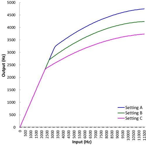 Plot showing how the frequencies at the input of the hearing aid are altered by nonlinear frequency compression